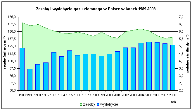 Zasoby i wydobycie gazu ziemnego w Polsce