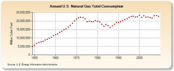 Zużycie gazu ziemnego w USA