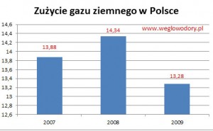 Zużycie gazu ziemnego w Polsce
